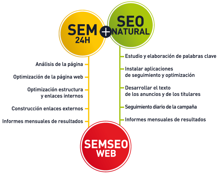 Posicionamiento Web SEM SEO | Posicionamiento Web Barcelona